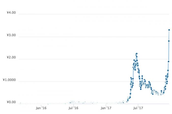 Siacoin シアコイン とは 6ヶ月で100倍になった仮想通貨の仕組みと将来性 Coinpartner コインパートナー