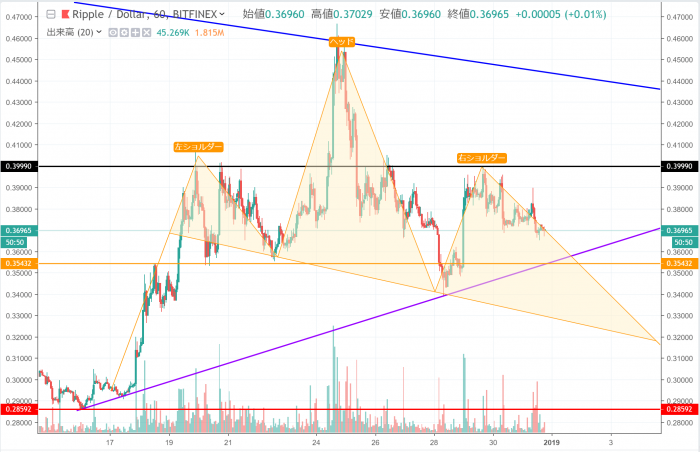 暗号資産 仮想通貨 リップル相場分析 シナリオ通りの三尊形成中も大きな価格変動は年明けか 暗号資産 仮想通貨 テクニカル Coinpartner コインパートナー