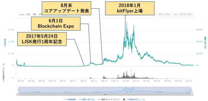 仮想通貨リスク Lisk Lsk の今後は 特徴や価格予想 おすすめの取引手法を解説 Coinpartner コインパートナー