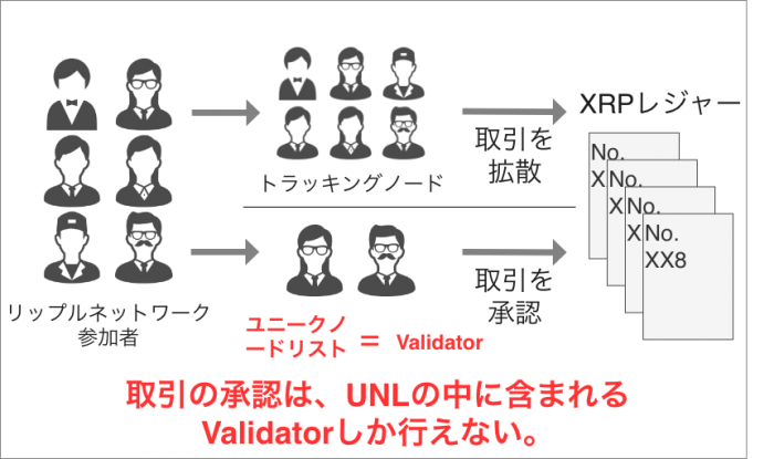 リップル Xrp は中央集権的なのか 仕組みと理由から分かるメリット デメリットも解説 Coinpartner コインパートナー