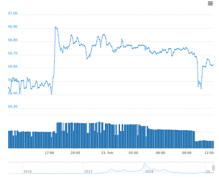 仮想通貨ファクトム Factom Fct の将来性 特徴 価格 購入方法を徹底解説 Coinpartner コインパートナー