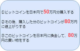 仮想通貨 ビットコインを日本円に換金する方法とは 現金化のタイミングや税金 手数料について紹介します Coinpartner コインパートナー