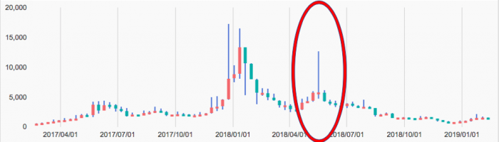 仮想通貨augur オーガー Rep の特徴 将来性 価格 購入方法を解説 Coinpartner コインパートナー