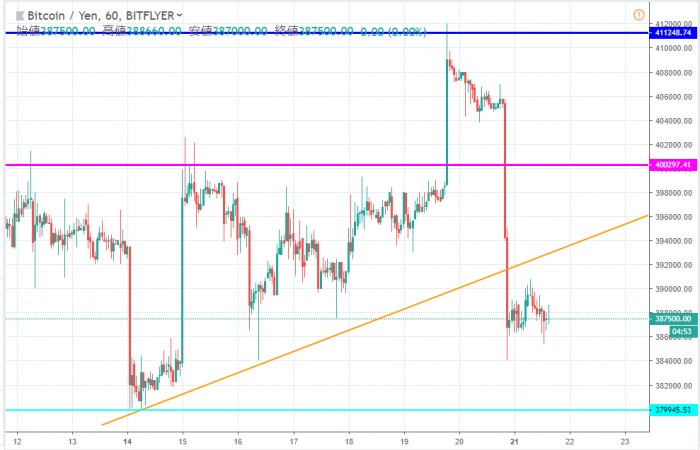 ビットコイン Btc は40万円割れの下落で今後の暴落が視野に 厳しい相場が続く Coinpartner コインパートナー