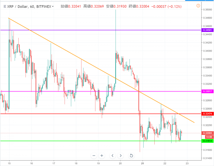 リップル Xrp 相場分析 底固い展開続く 35円ライン割り込めば大暴落の可能性 Coinpartner コインパートナー