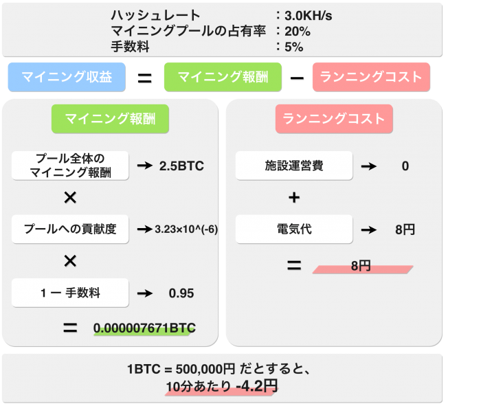 ビットコインのマイニングとは 仕組みや方法 収益性を解説 Coinpartner コインパートナー