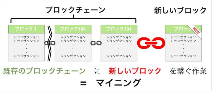 ブロックチェーンの説明