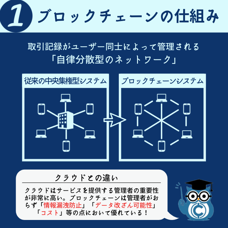 ブロックチェーンの仕組み