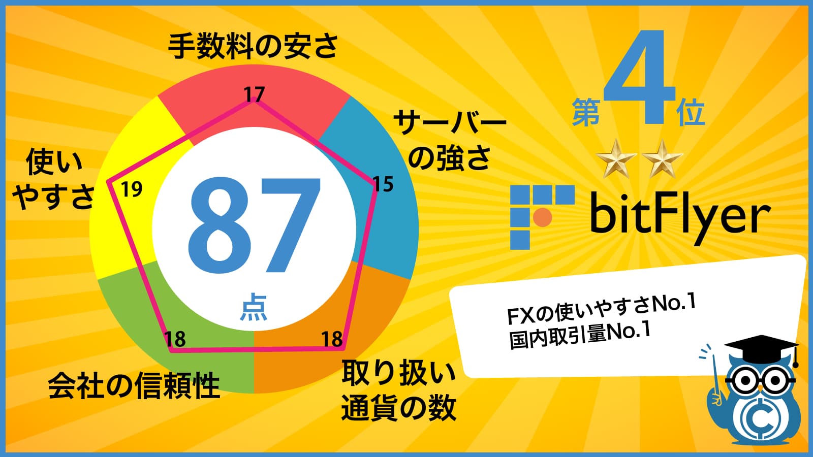 仮想通貨取引所おすすめ比較ランキング8社 プロが失敗しない選び方も解説 Coinpartner コインパートナー