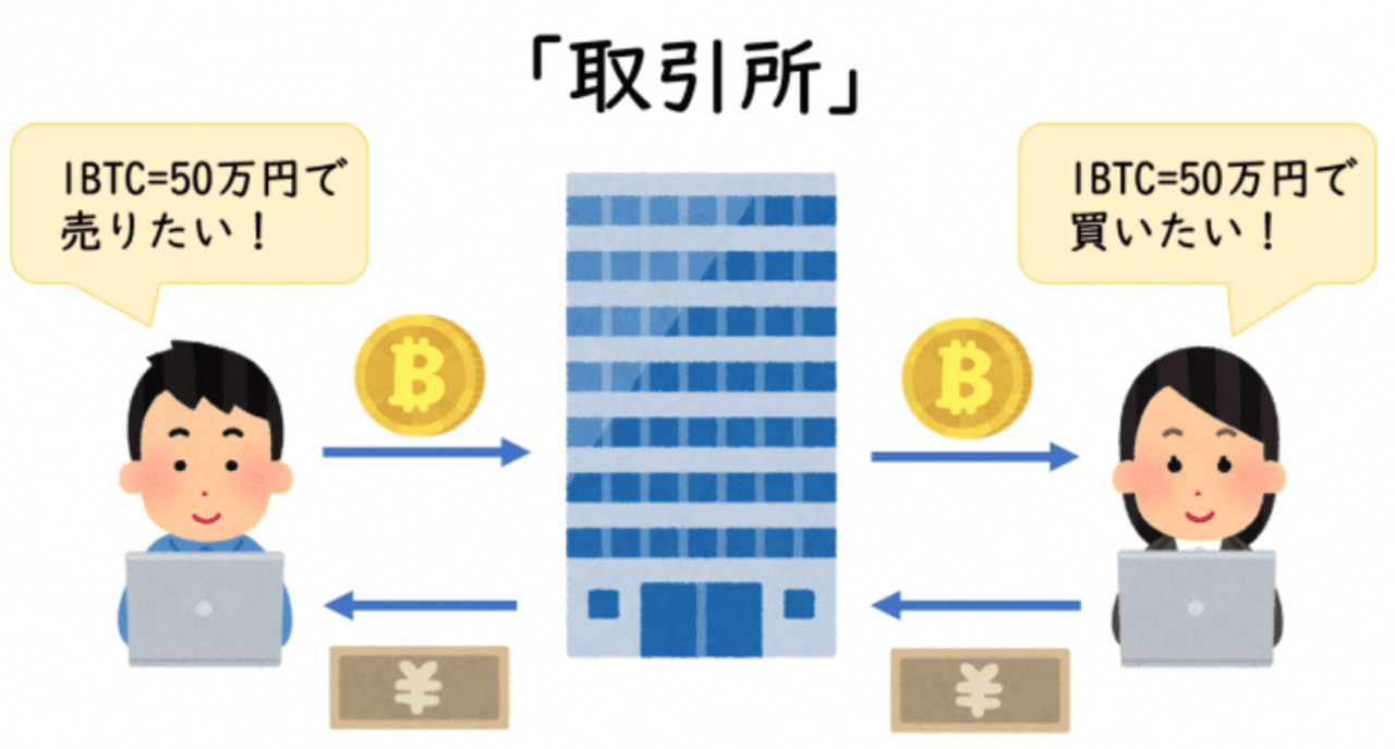 取引所の仕組み