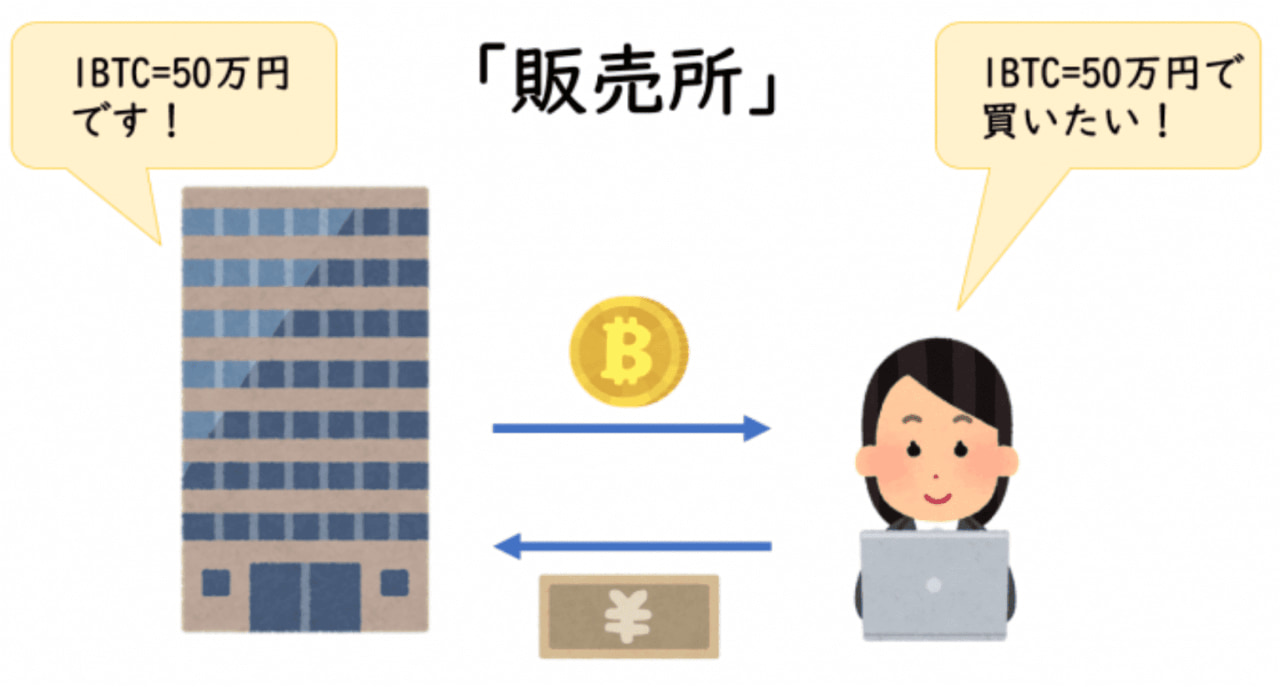 販売所の仕組み
