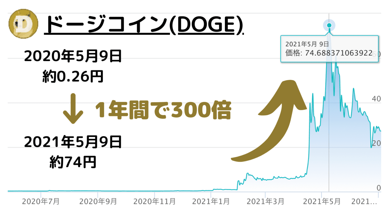 ドージコイン(DOGE)暴騰解説