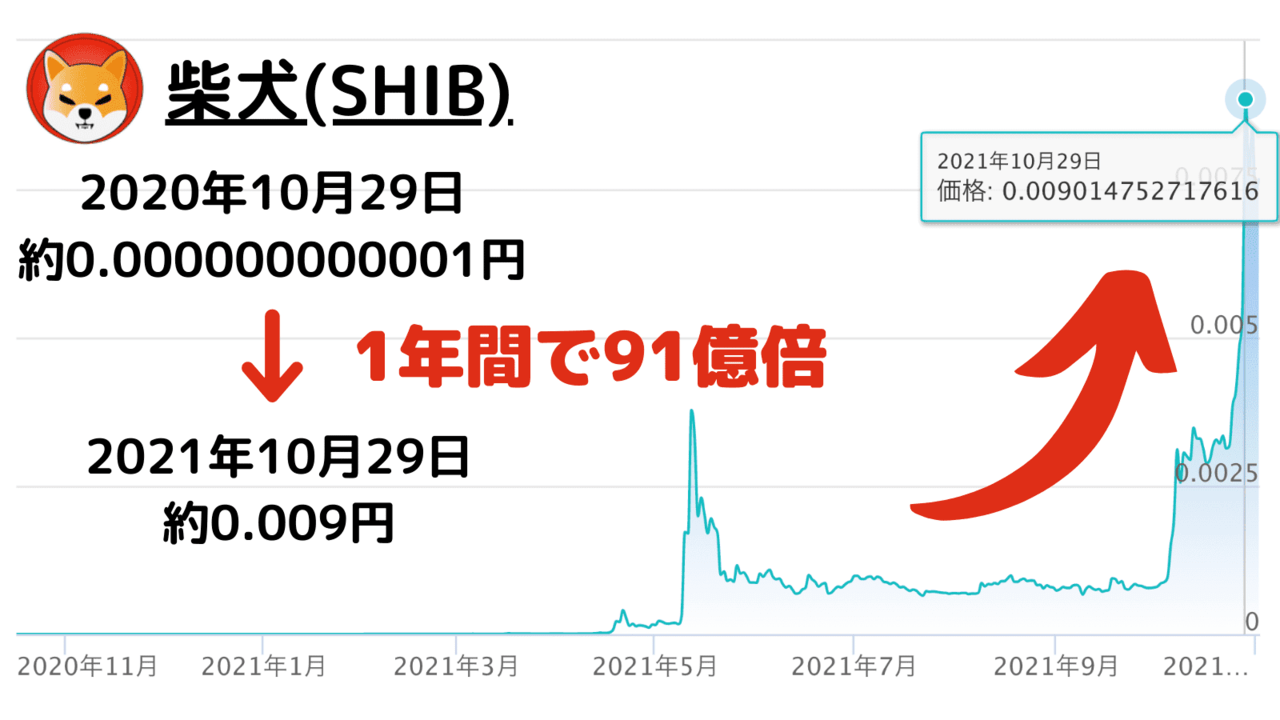 柴犬(SHIB)暴騰解説
