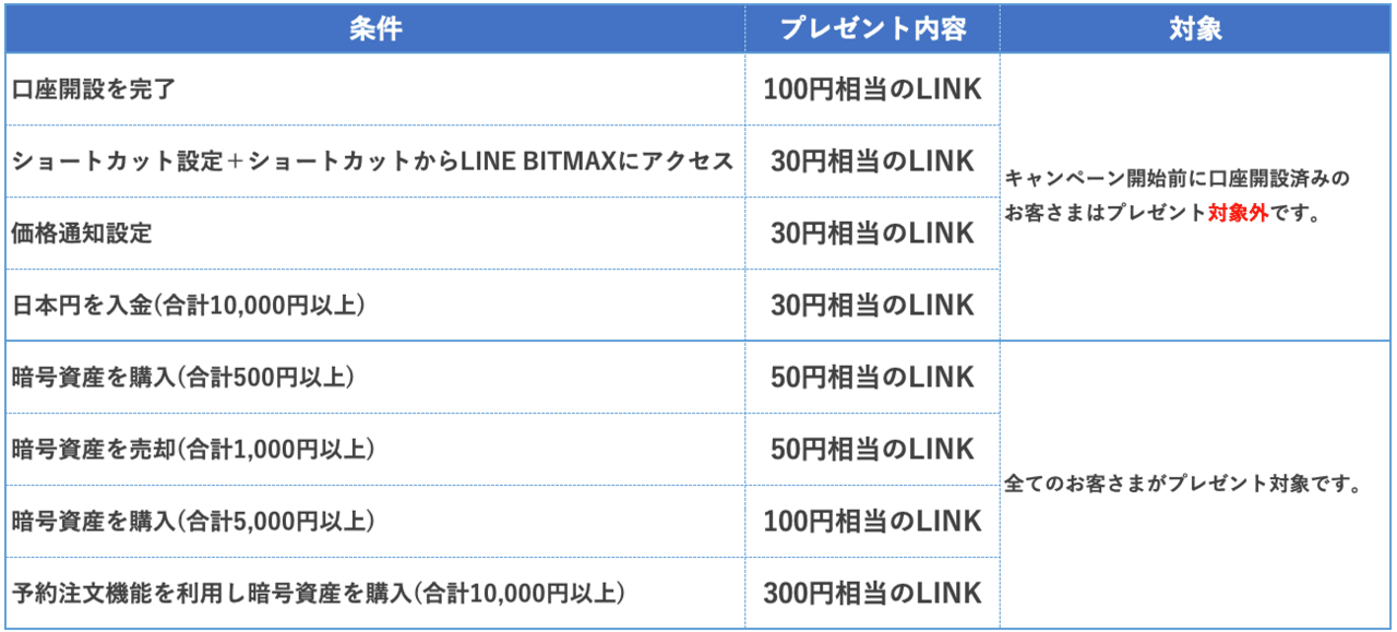 仮想通貨取引所LINE BITMAXキャンペーン①ウェルカムミッション条件一覧