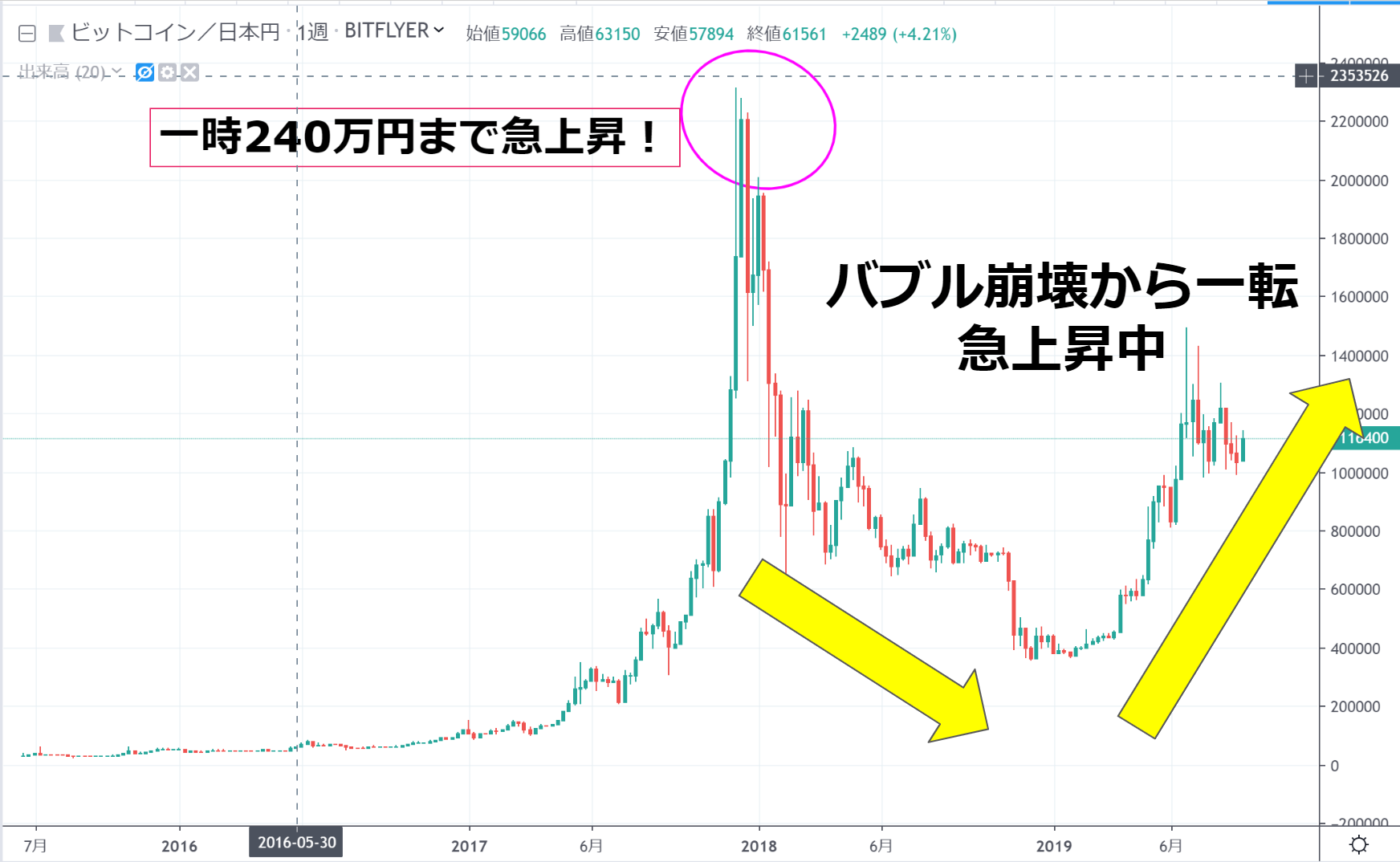 ビットコインのこれまでの値動き