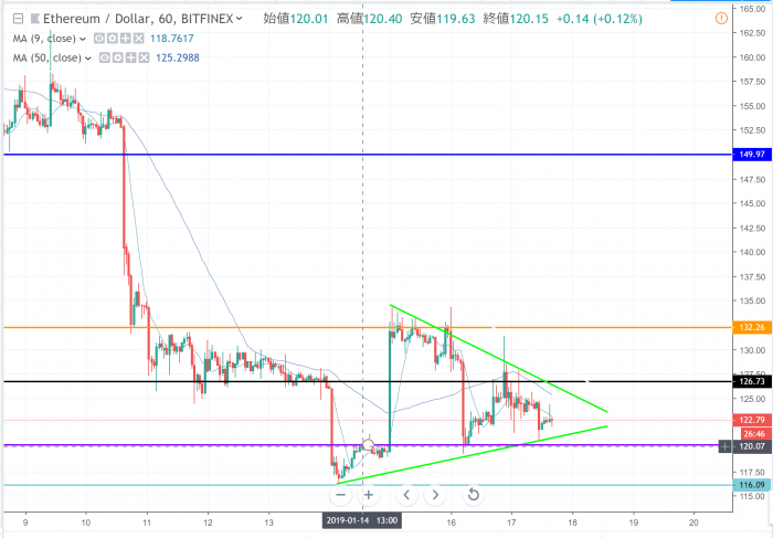 イーサリアム Eth の相場はイーサリアムクラシック事件の真相判明で安堵感 今夜から山場か Coinpartner コインパートナー