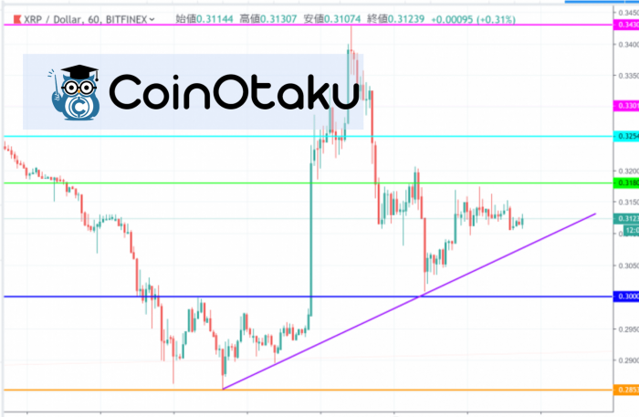 リップル Xrp 相場分析 大幅変動から一転で落ち着いた相場 今後の大きな値動きに注意 Coinpartner コインパートナー