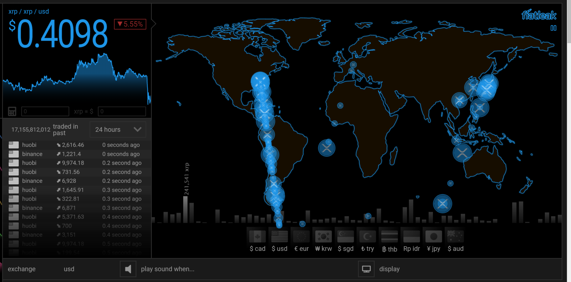 アメリカでリップルの購入量が激増中！XRP人気は日本だけじゃない！ – CoinPartner(コインパートナー)
