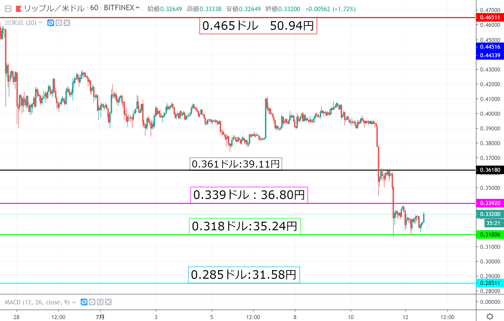 リップル(XRP)相場分析｜悪ファンダで大打撃 今後も大幅下落が続くか – CoinPartner(コインパートナー)