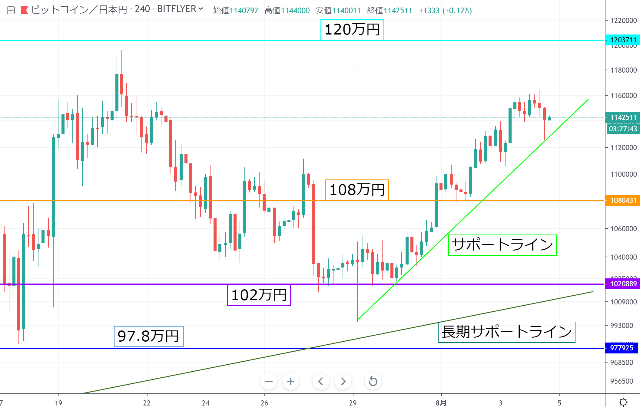 ビットコイン(BTC)週間見通し｜一気に上昇で130万円台が視野に 今後も上昇を予想 – CoinPartner(コインパートナー)