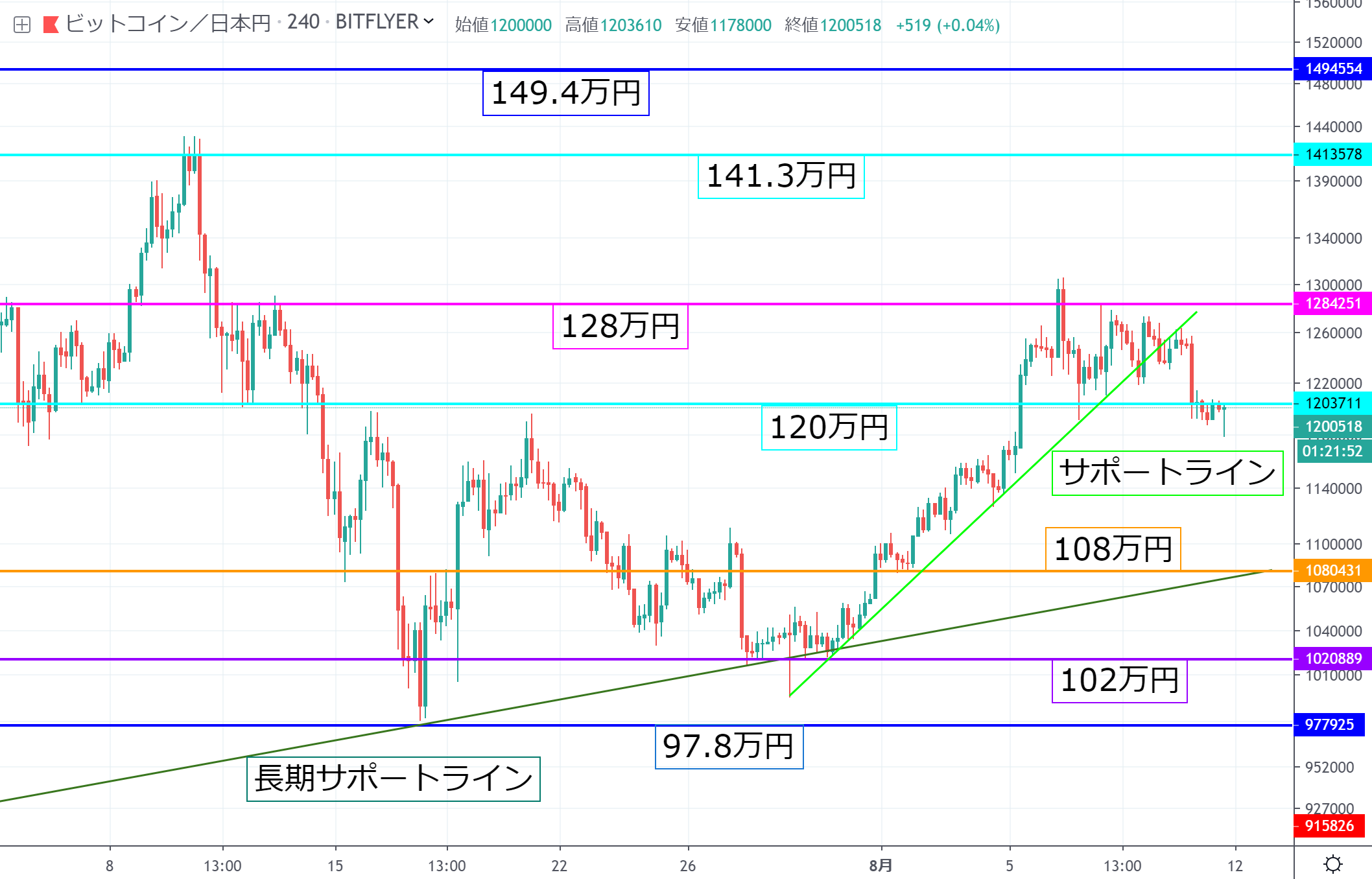 ビットコイン(BTC)週間見通し｜今後のトレンドは今夜決定か 140万円突破の上昇へ – CoinPartner(コインパートナー)