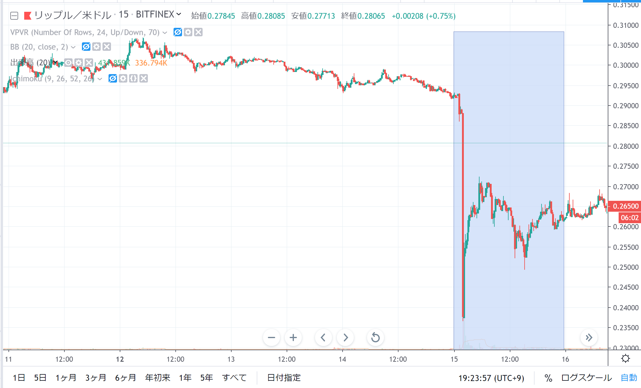 リップルニュースまとめ｜ファンダニュースとリップルはほぼ無関係？ – CoinPartner(コインパートナー)