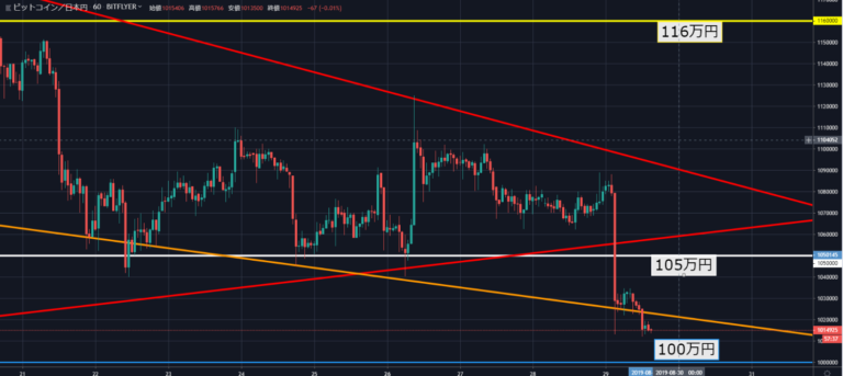 テクニカル分析 ビットコイン Btc 相場は保ち合い崩壊 大暴落 今後のトレンドは如何に Coinpartner コインパートナー