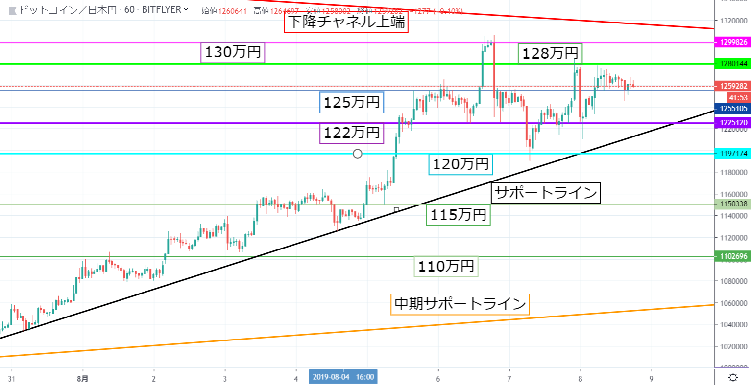 テクニカル分析】ビットコイン(BTC)相場は横ばい｜125万円台の維持が鍵となるか – CoinPartner(コインパートナー)