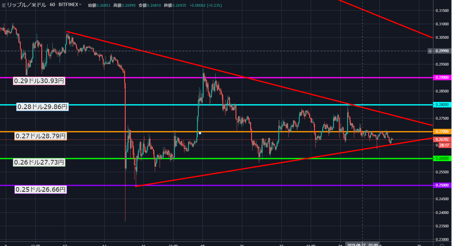 テクニカル分析】リップル(XRP)相場は収縮中｜28円台が軸に – CoinPartner(コインパートナー)