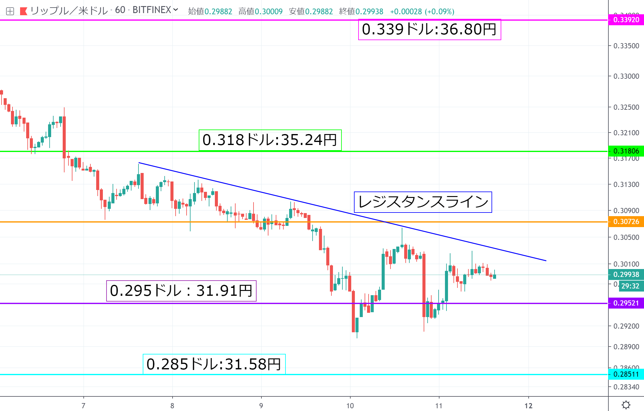 リップル(XRP)週間見通し｜ズルズルと下落で20円台が視野に 今夜が山場 