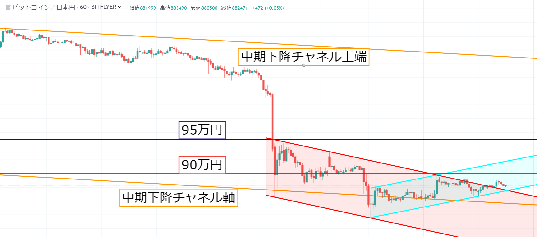 ビットコイン(BTC)相場は上昇の兆しか？｜急変動多く要注意 – CoinPartner(コインパートナー)