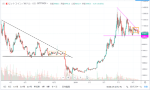 仮想通貨ビットコインのチャート