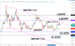 仮想通貨ビットコインのチャート