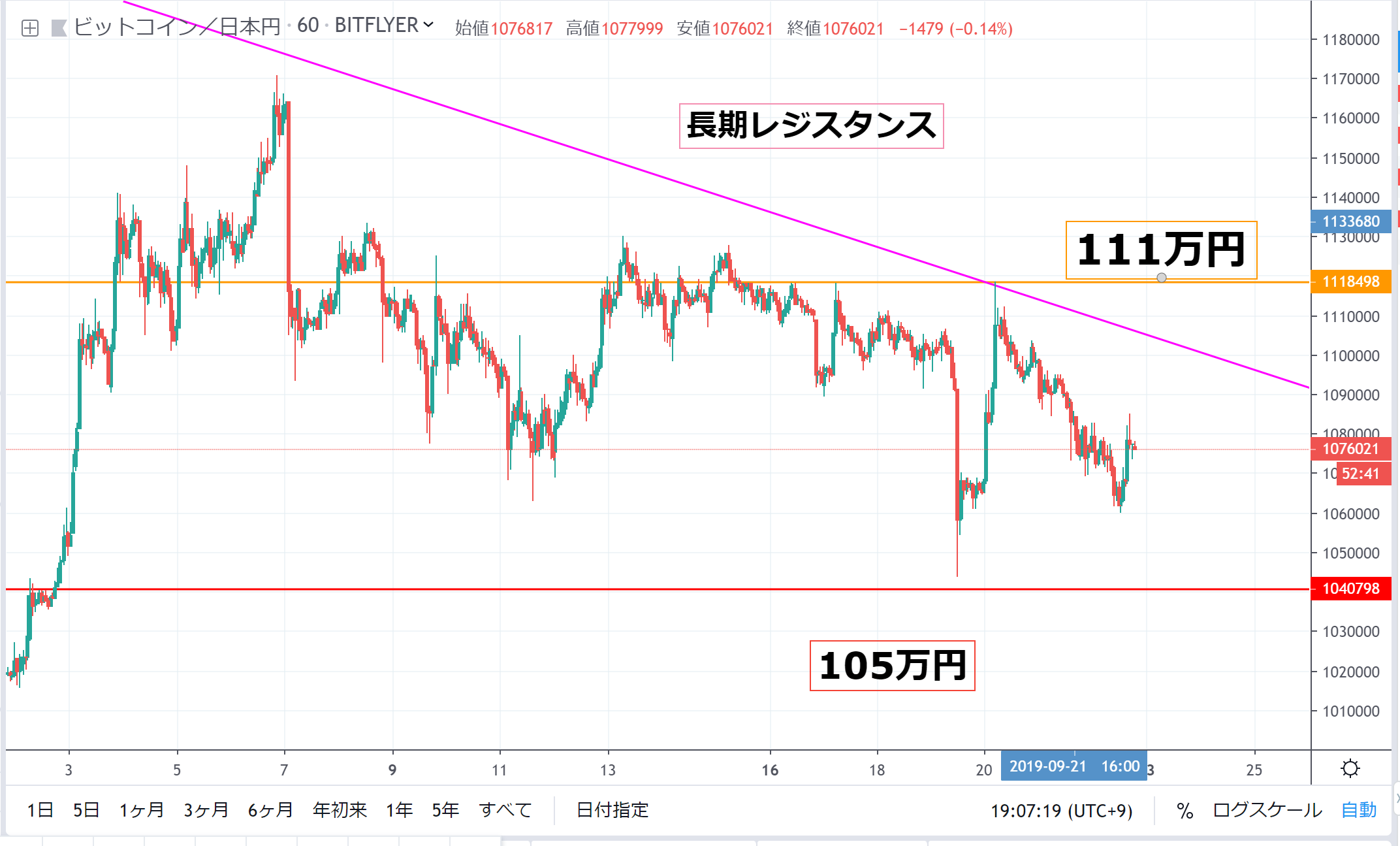 ビットコイン(BTC)週間見通し｜弱気トレンド継続で暴落か 上昇は限定的に – CoinPartner(コインパートナー)