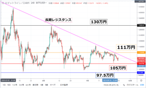 ビットコインの4時間足チャート