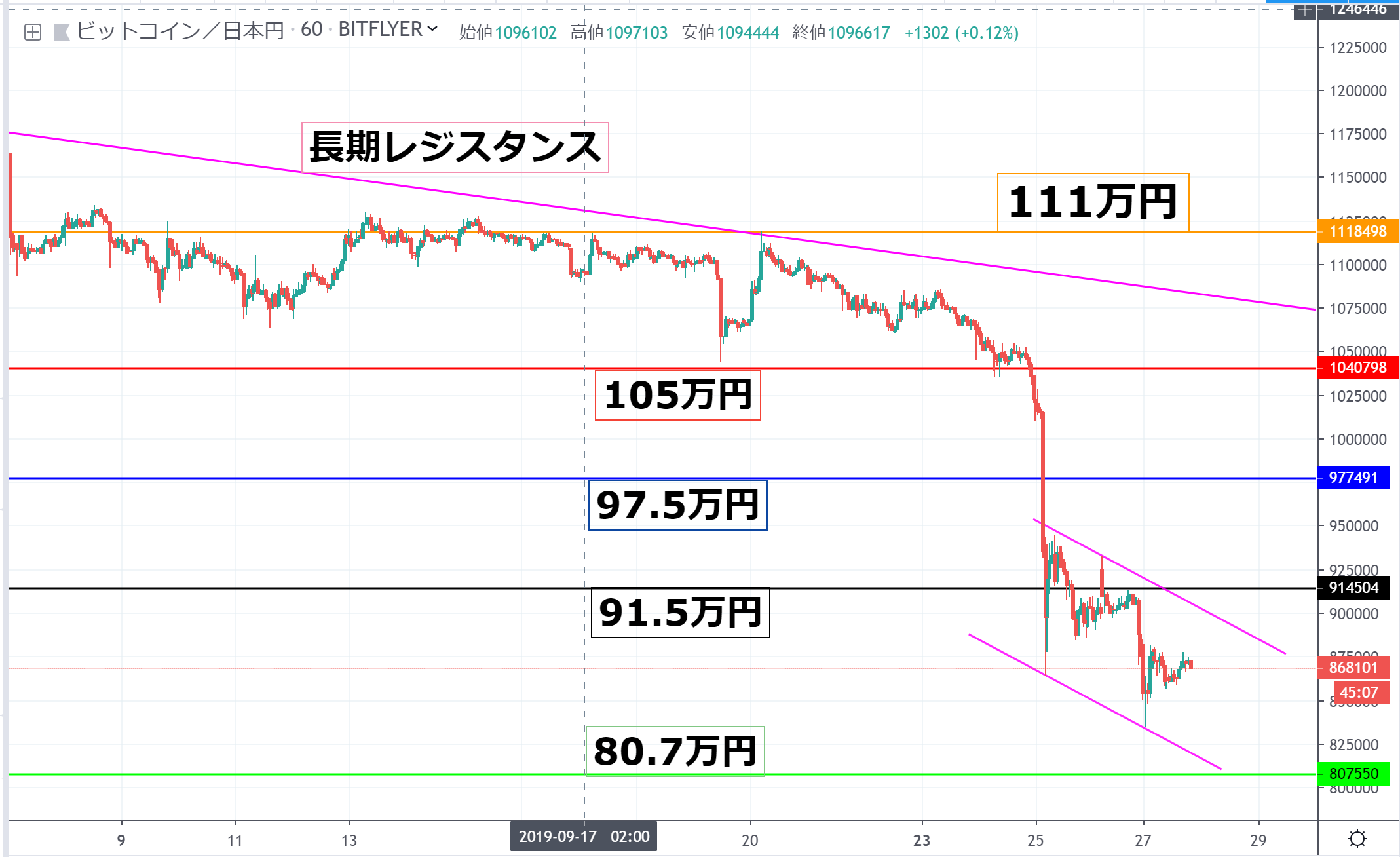 ビットコイン Btc 相場は続落で総悲観 70万円台も視野に入る暴落か Coinpartner コインパートナー