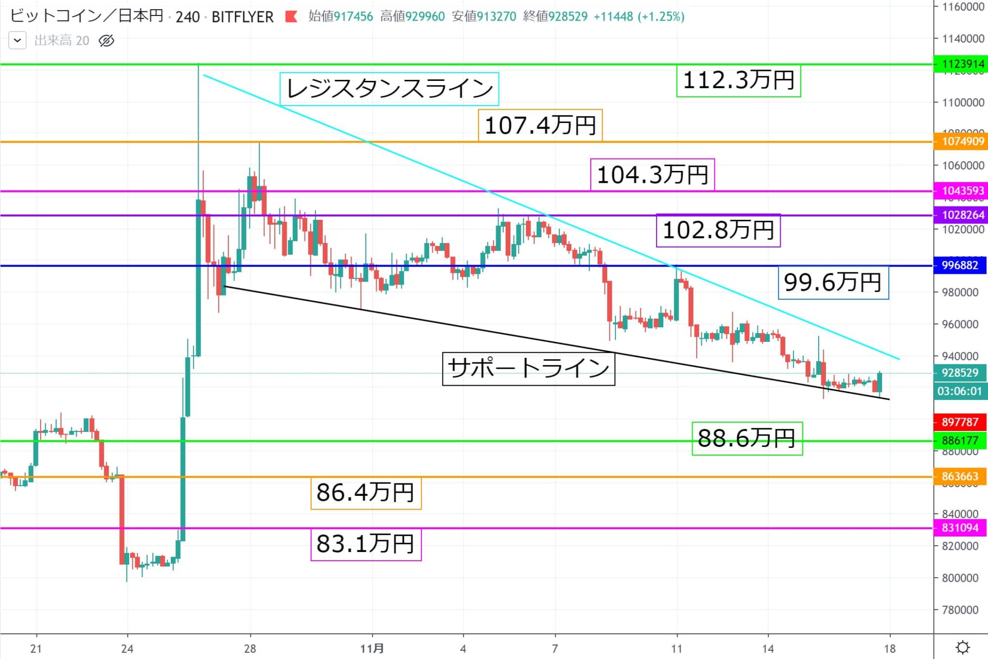 ビットコイン Btc 週間見通し 下落トレンドが依然強く 100万円台復帰は夢のまた夢 Coinpartner コインパートナー