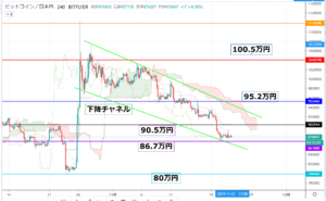ビットコインのチャート