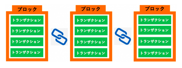 ブロックチェーンとは