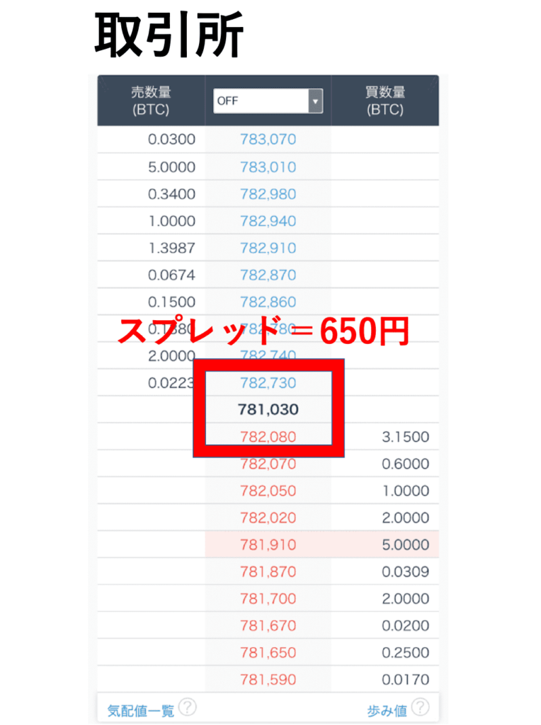 取引所のスプレッド