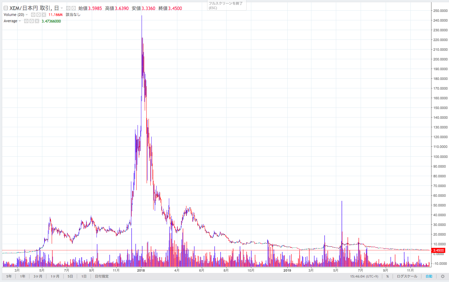 仮想通貨NEM(ネム/XEM)とは？仕組み・特徴・将来性・チャートを解説！ – CoinPartner(コインパートナー)