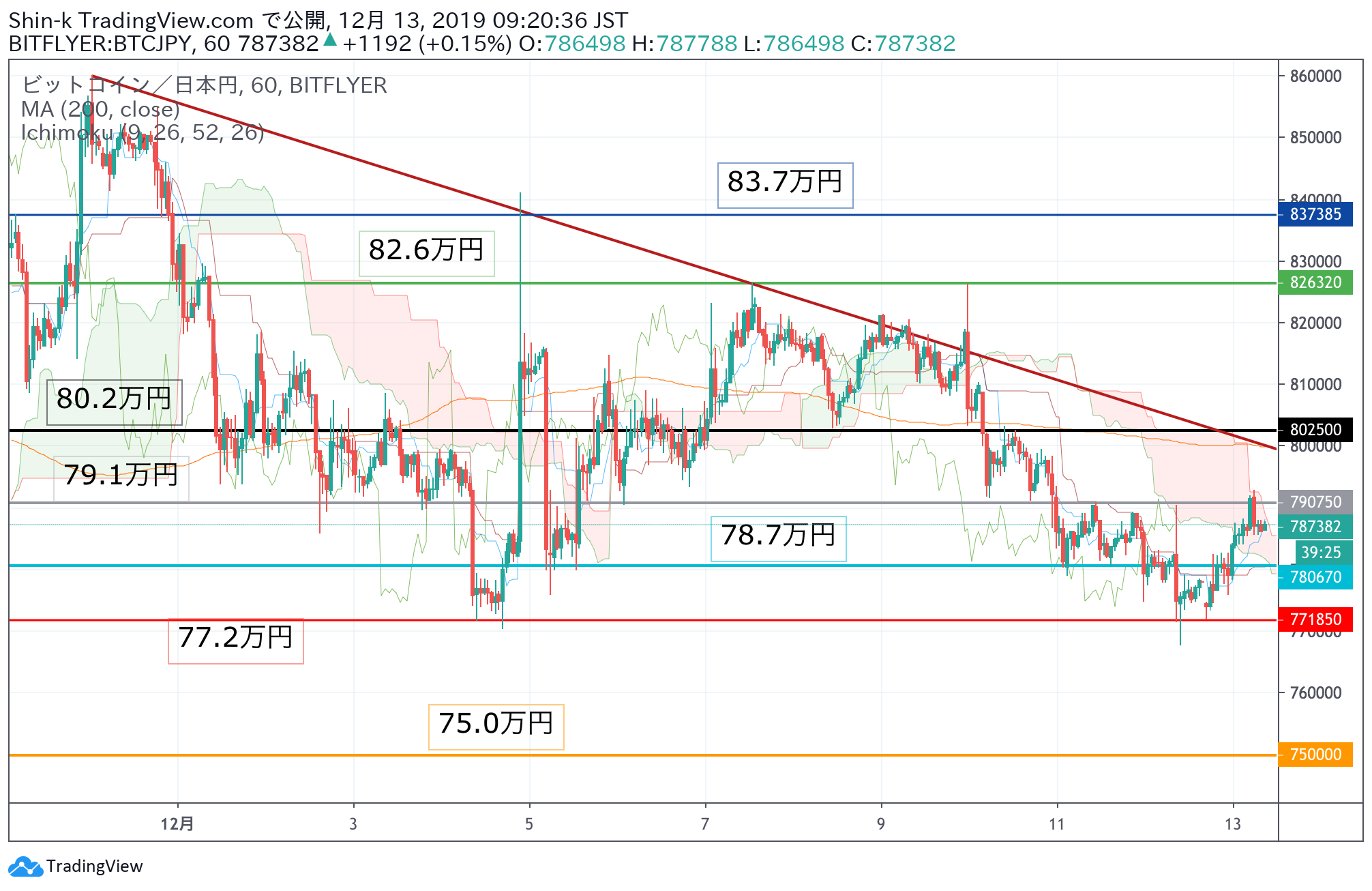 ビットコイン(BTC)相場分析｜底入れで上昇まで秒読みか OI上昇で急変動に警戒 – CoinPartner(コインパートナー)