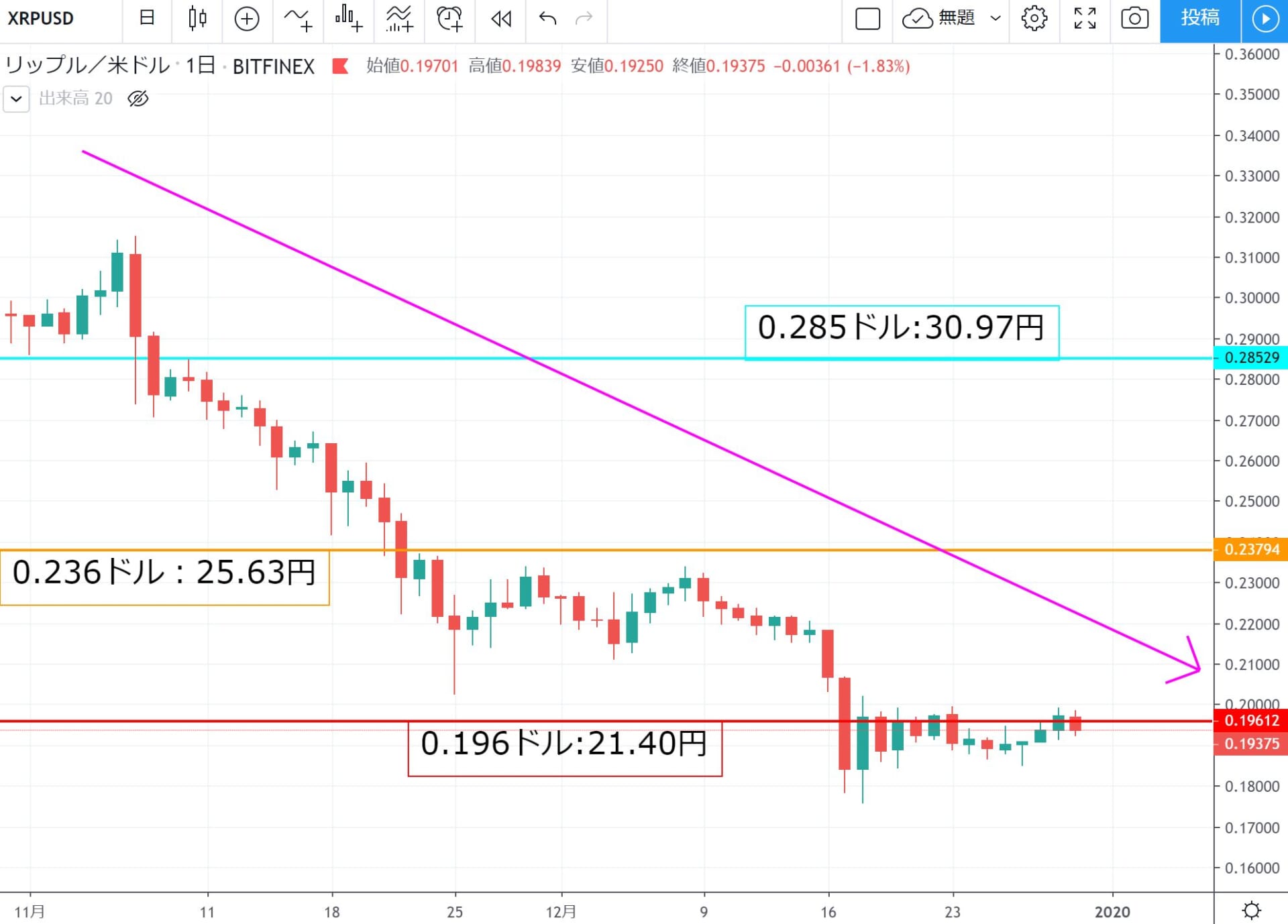 リップル2019年をニュースと相場で振り返る｜1年間を総まとめ2020年の対策を！ – CoinPartner(コインパートナー)