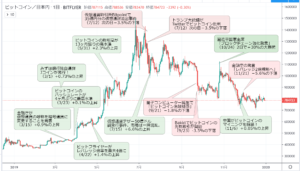 ビットコインの値動きとニュース