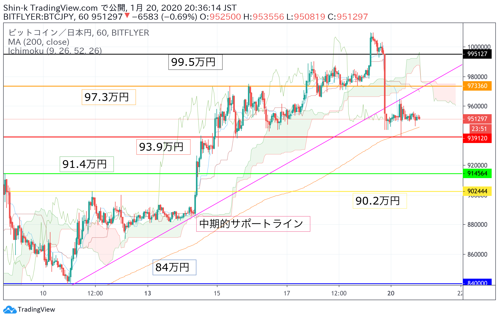 ビットコイン(BTC)相場分析｜大暴落の原因は？ 本日深夜〜明日昼にさらなる下落のシグナルか – CoinPartner(コインパートナー)
