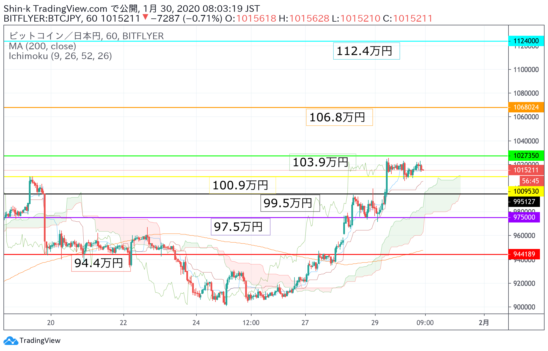 ビットコイン(BTC)相場分析｜着々と上昇も焦りは禁物 バブル到来に向けて今後のシナリオは？ – CoinPartner(コインパートナー)