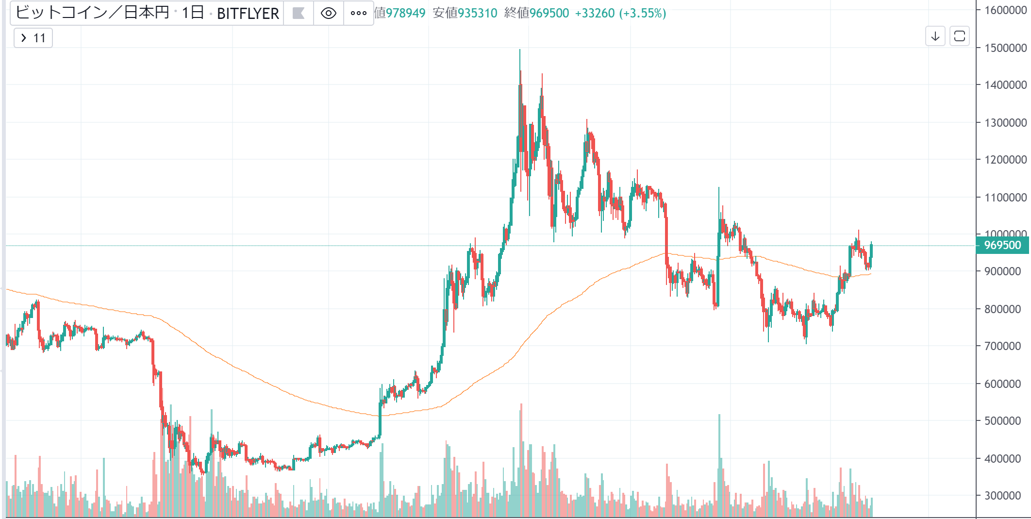 ビットコインのチャート