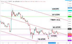 ビットコインの4時間足チャート