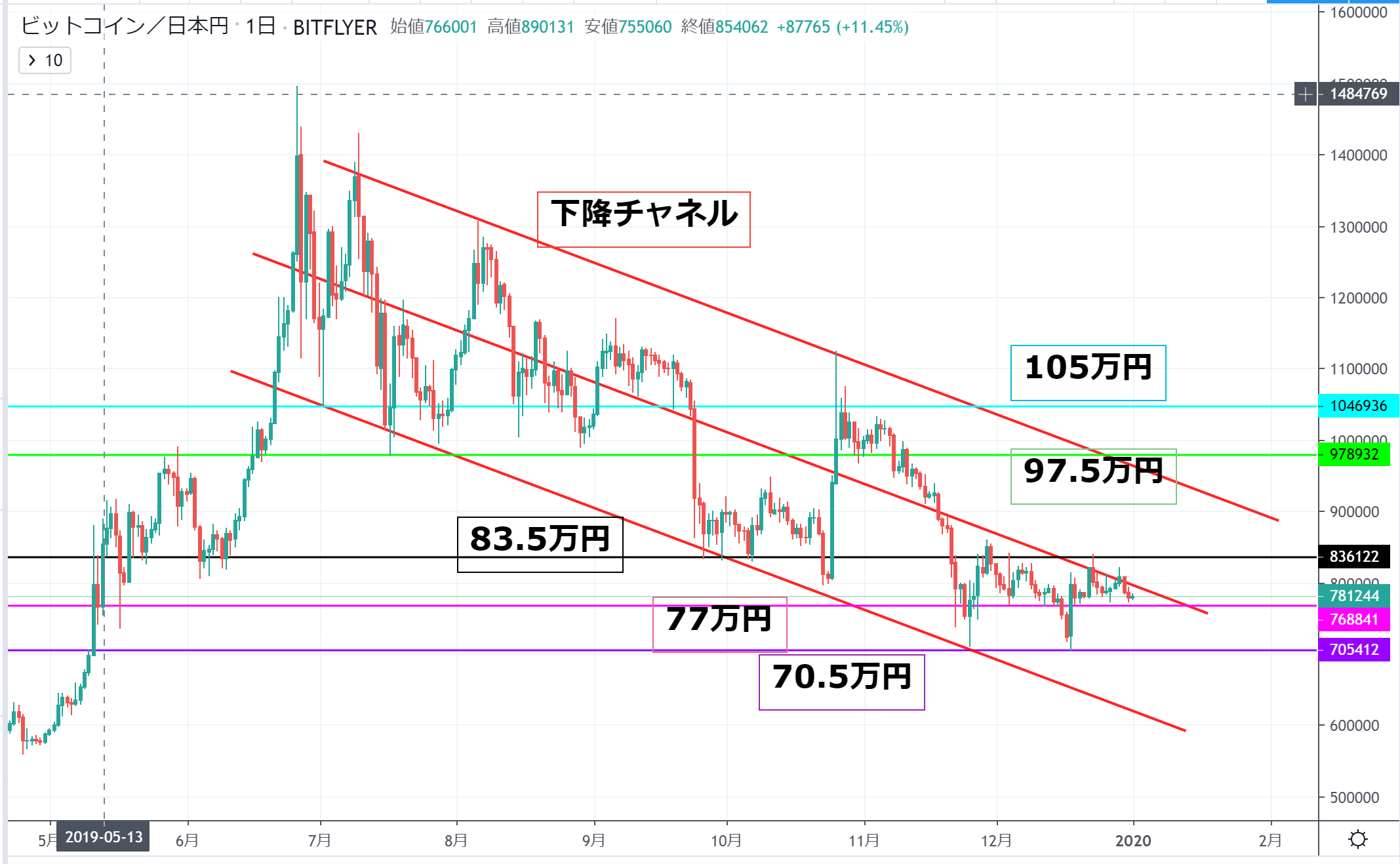 暗号資産(仮想通貨)の日足チャート