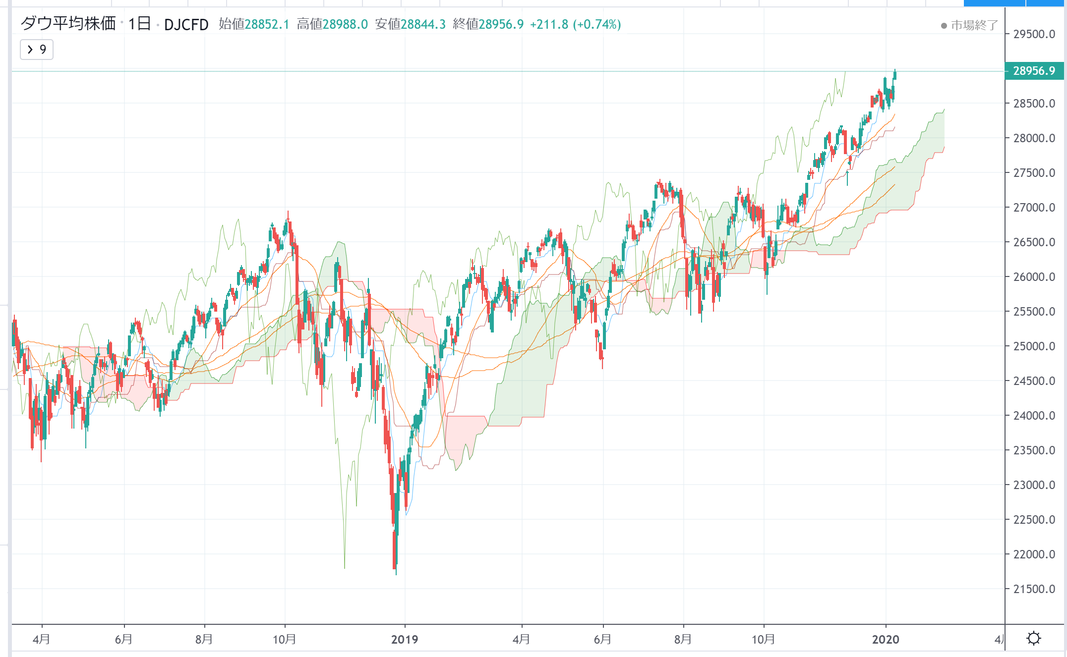 ビットコイン相場分析｜ダウ最高値更新で大きく下落 次のターゲットと戦略は？ – CoinPartner(コインパートナー)